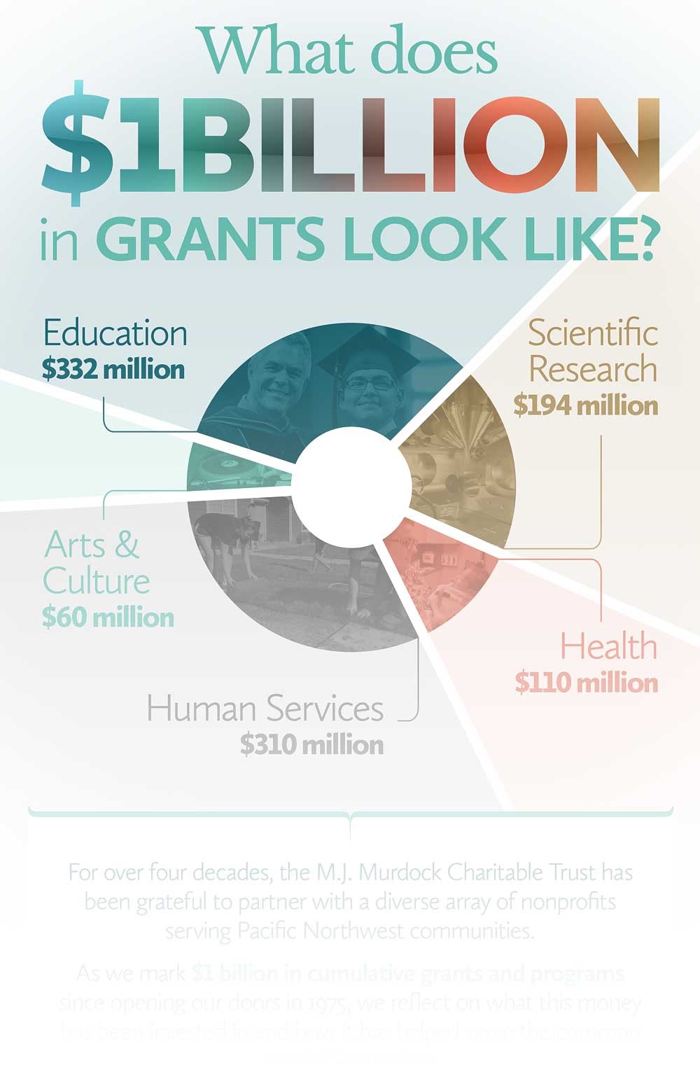 A diagram with text that says "What does $1 billion in grants look like? Education: $332 million. Arts and Culture: $60 million. Human Services: $310 million. Scientific Research: $194 million. Health: $110 million."